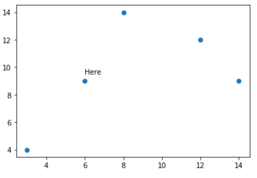 scatterannotate2 Scatterplot with annotation in Matplotlib