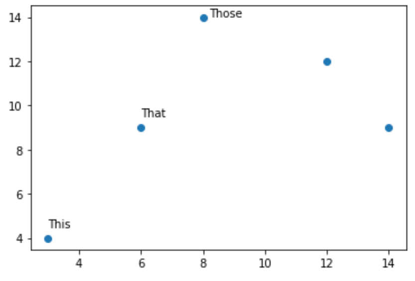 scatterannotate3 Annotate multiple points on Matplotlib scatterplot