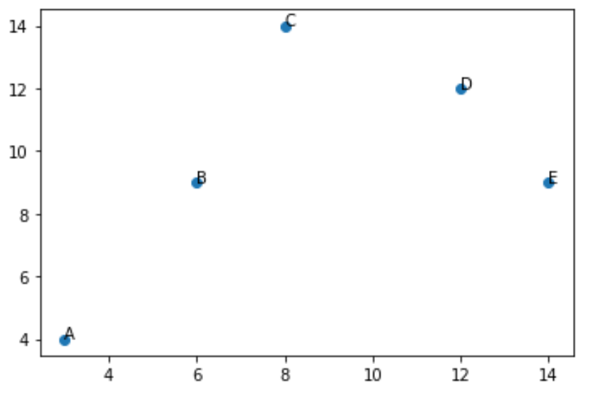 scatterannotate4 Annotate Matplotlib scatterplot