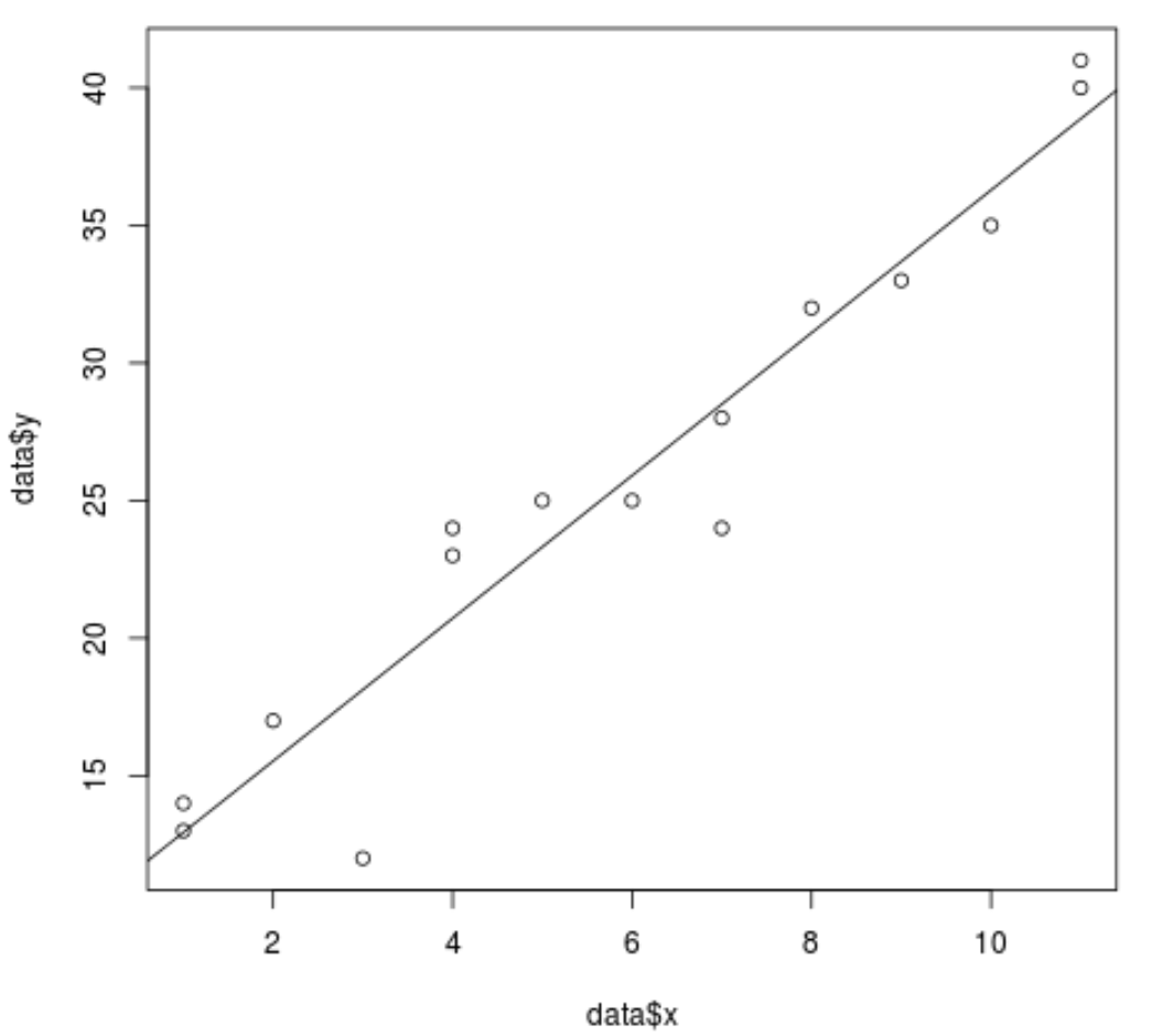scatterregression2 Scatterplot with regression line in R