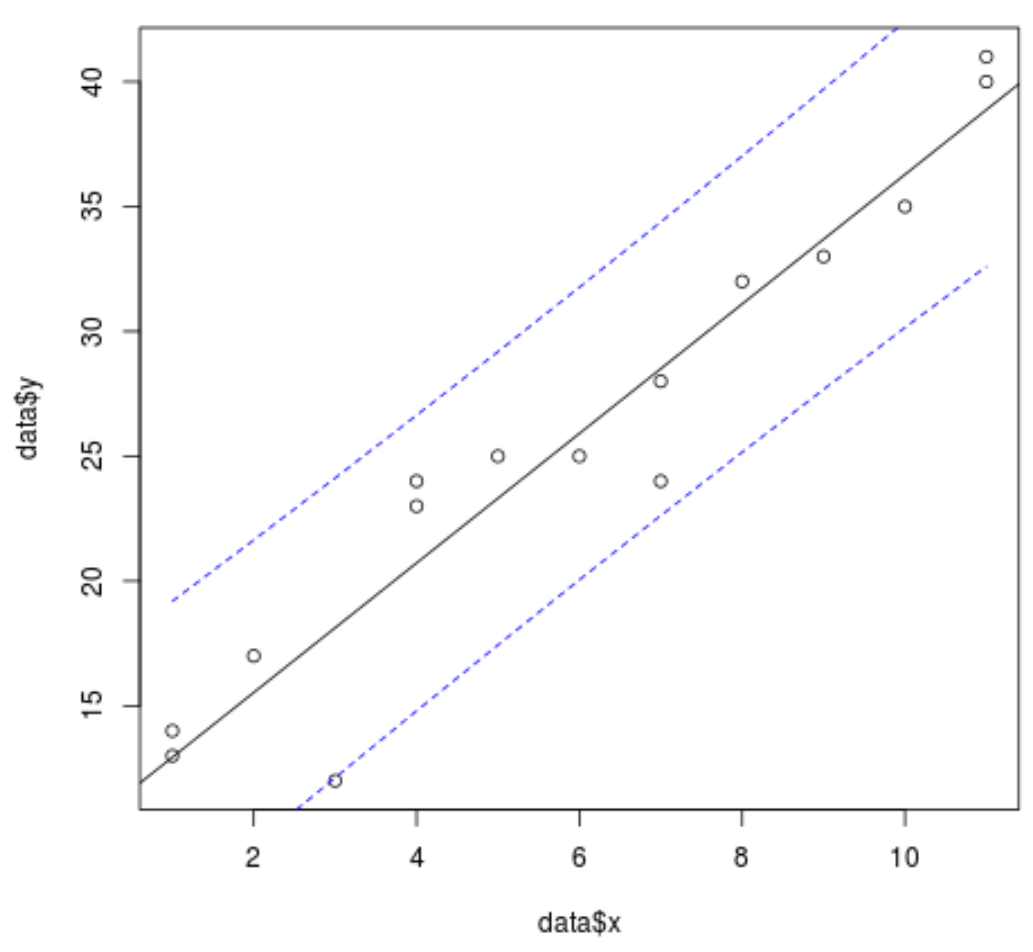 scatterregression3 Regression line with confidence interval in R