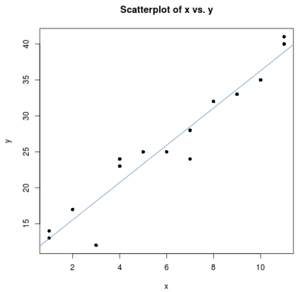scatterregression5 Regression line with scatterplot in R