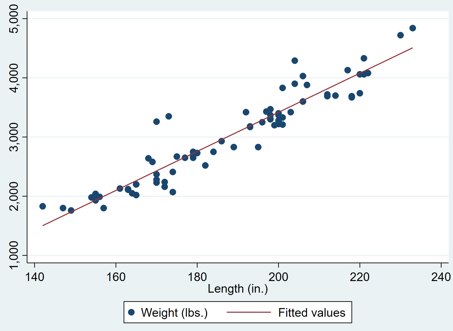 scatterstata3 Scatterplot in Stata with regression line