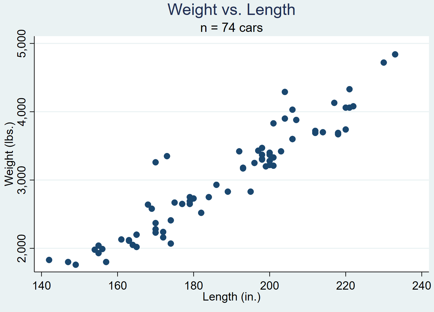 scatterstata6 Scatterplot in Stata with a title and a subtitle