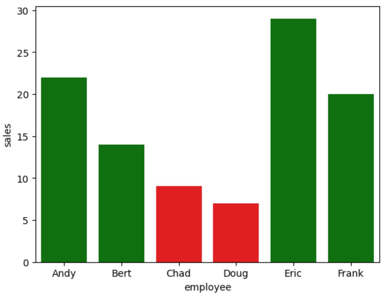 scolor3 seaborn bar plot with colors based on condition