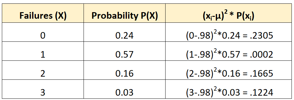 sddist2 Example of calculating the standard deviation and variance of a probability distribution