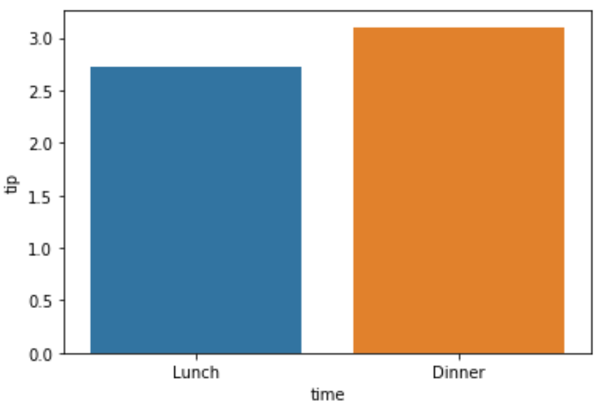 seaborn_barplot2 Seaborn barplot with no error bars