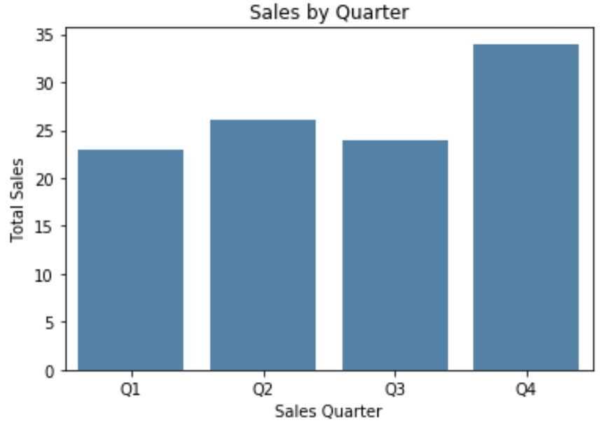 change-axis-labels-on-a-seaborn-plot-with-examples