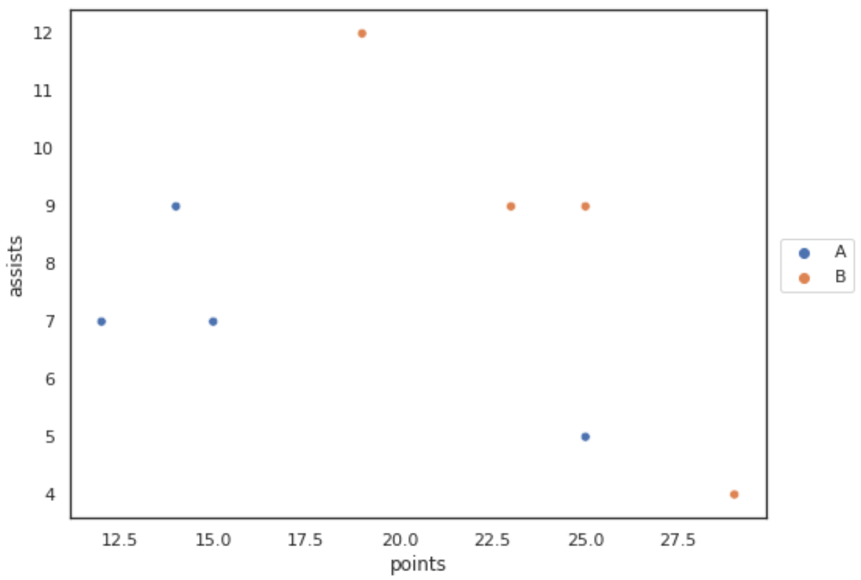BEST Way To Place Legend Outside A Seaborn Plot With Examples 