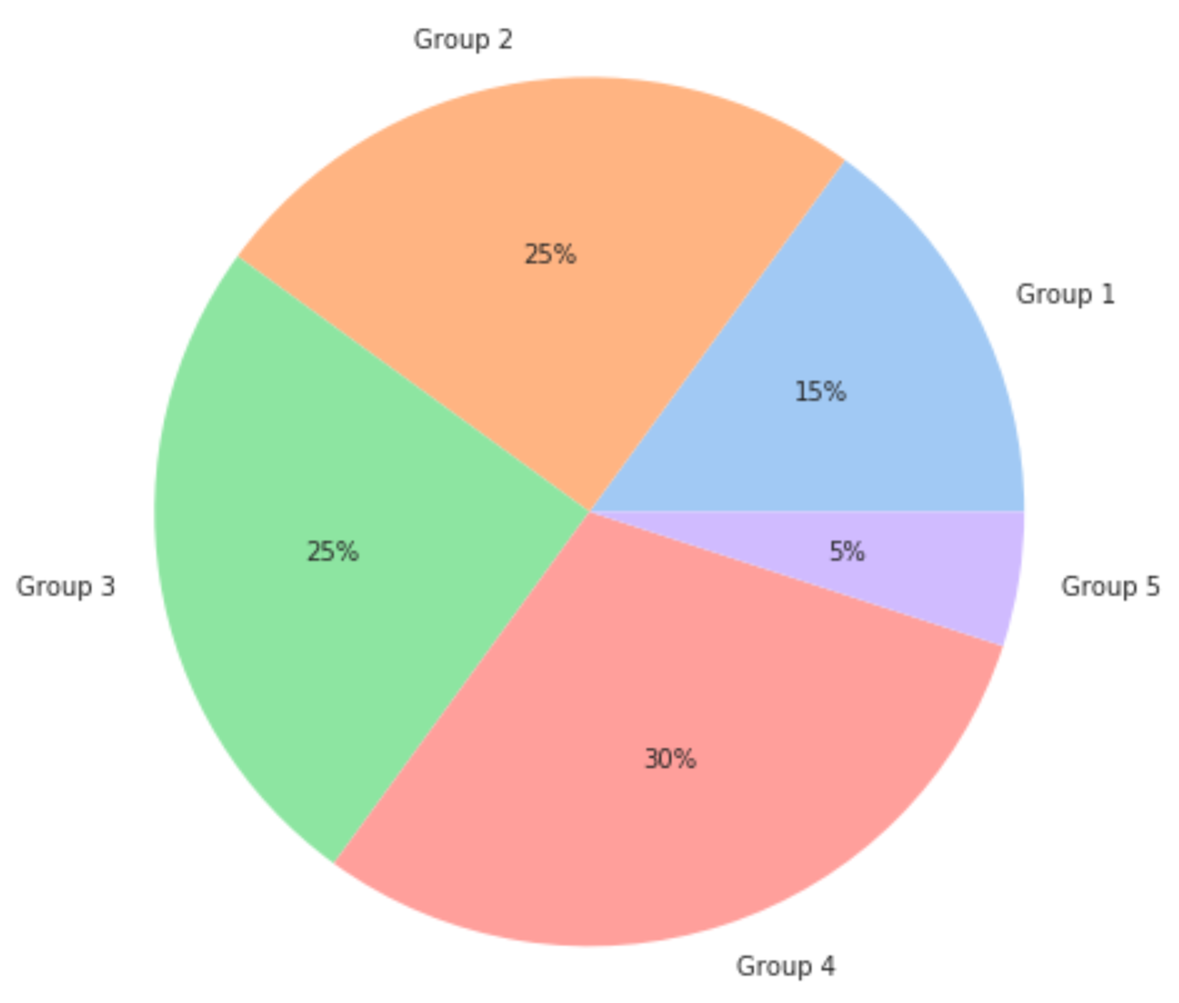 Learning To Create Pie Charts With Seaborn And Matplotlib ...