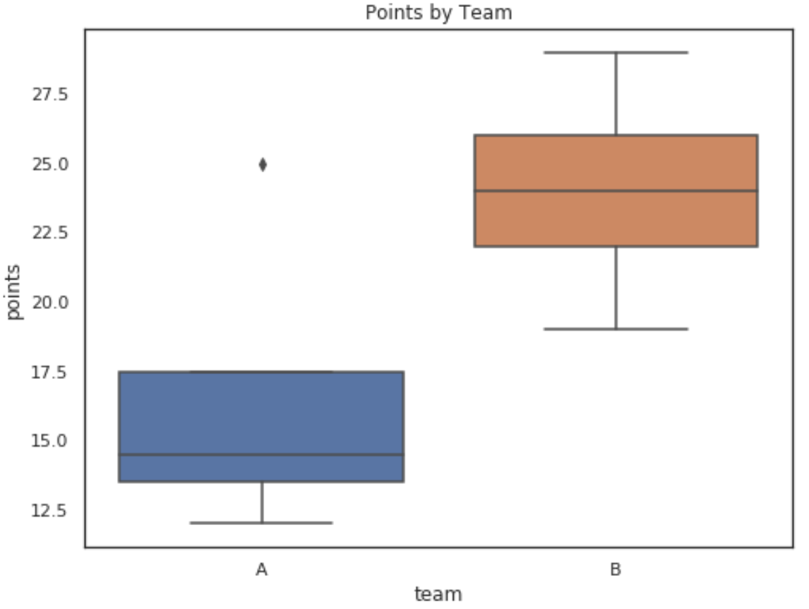 seaborntitle1 Seaborn boxplot with title