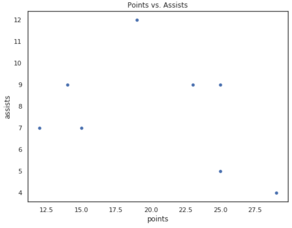 seaborntitle2 Seaborn scatterplot with title