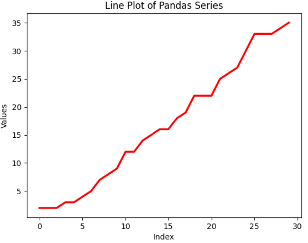 series2 pandas plot Series as line chart