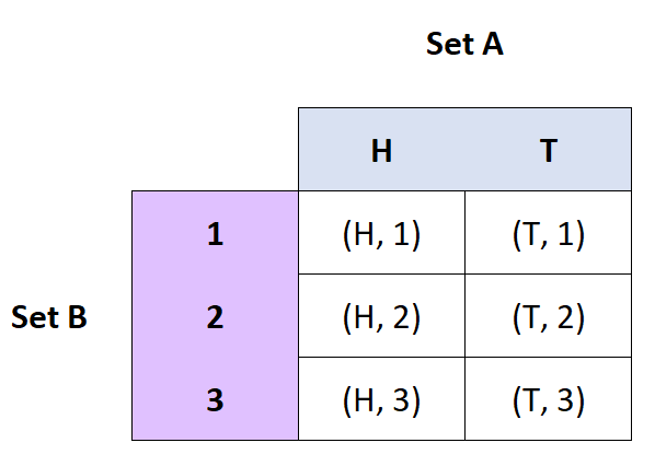 setops6 Cartesian product of two sets