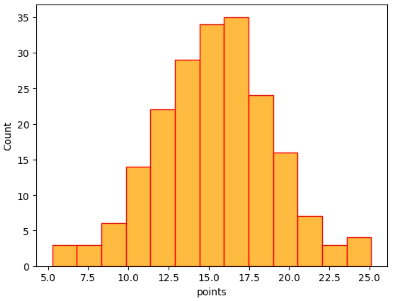 sh2 seaborn histogram custom colors