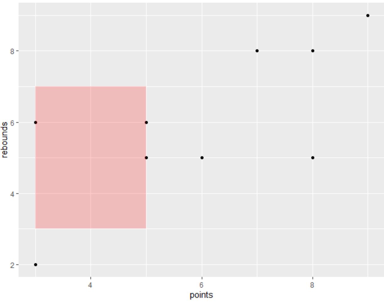 ggplot2 shade area