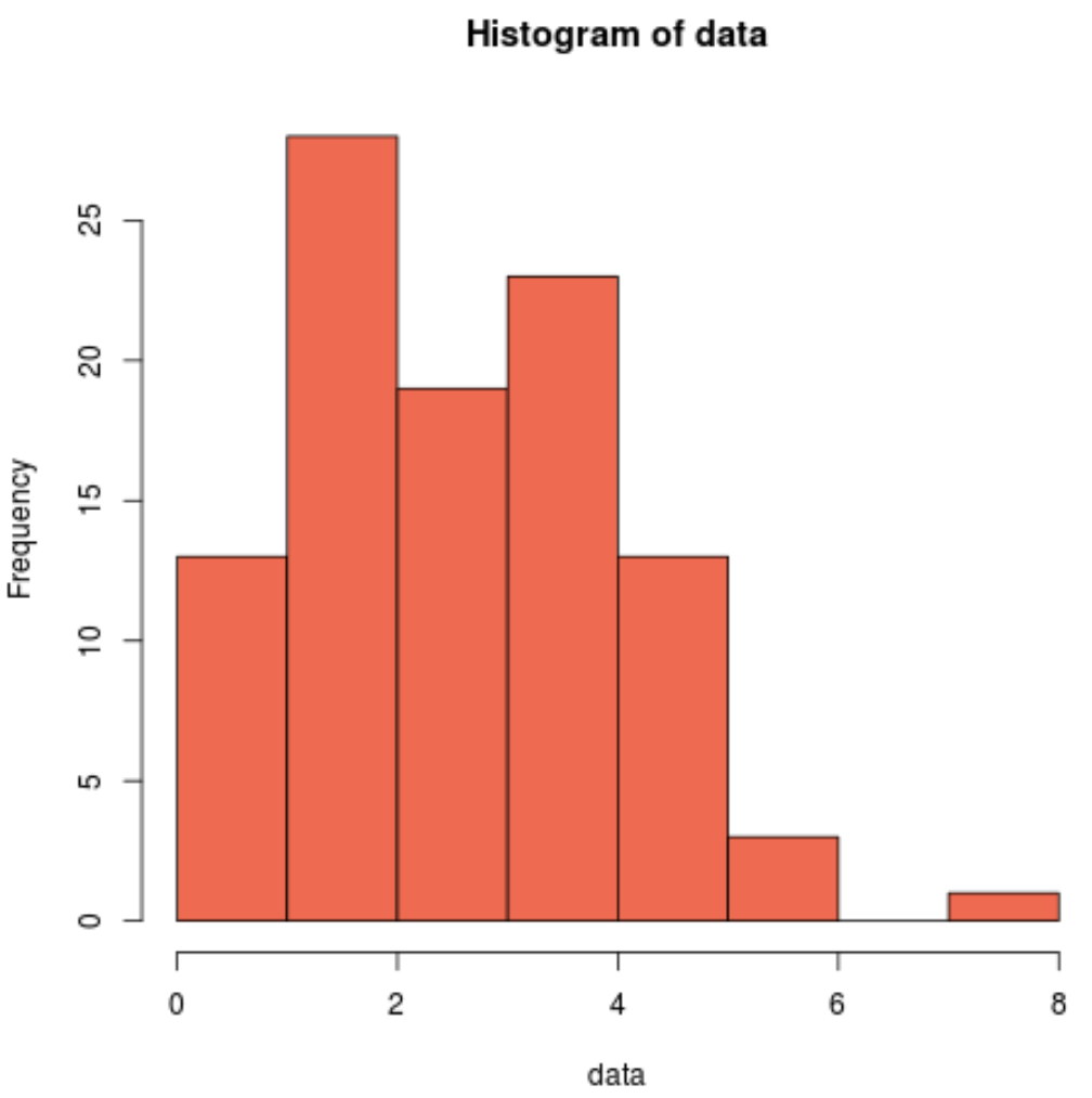shapiror2 Shapiro-Wilk test histogram in R