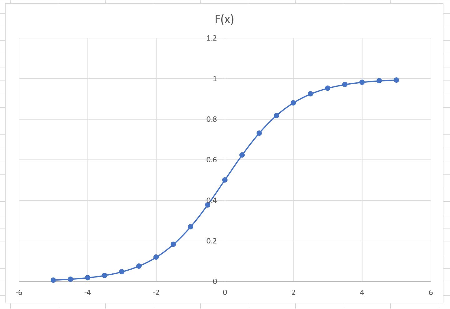 Calculate A Sigmoid Function In Excel - PSYCHOLOGICAL STATISTICS