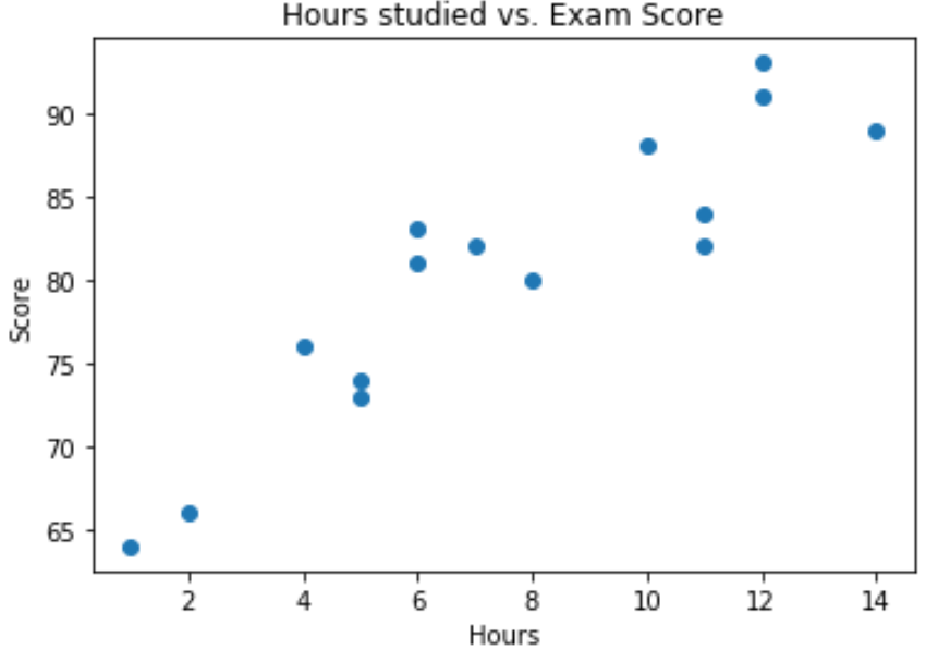 simpleregpython1 Scatterplot in Python