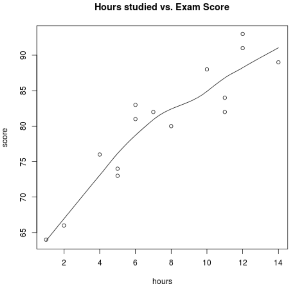 simpleregr1 Scatterplot for simple linear regression in R