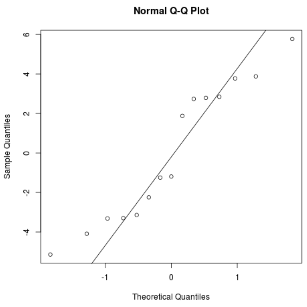 simpleregr4 Normal Q-Q plot in R