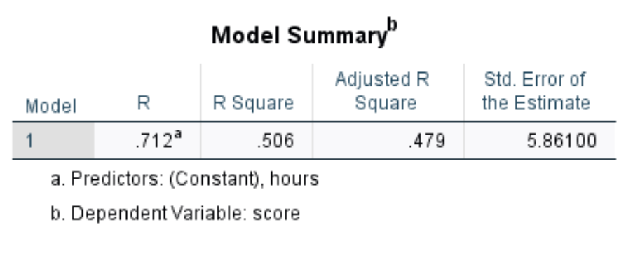 simpregspss6 Model summary table in SPSS