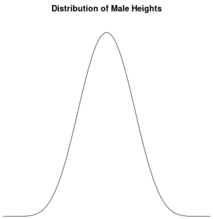 skew8 Example of distribution with no skew