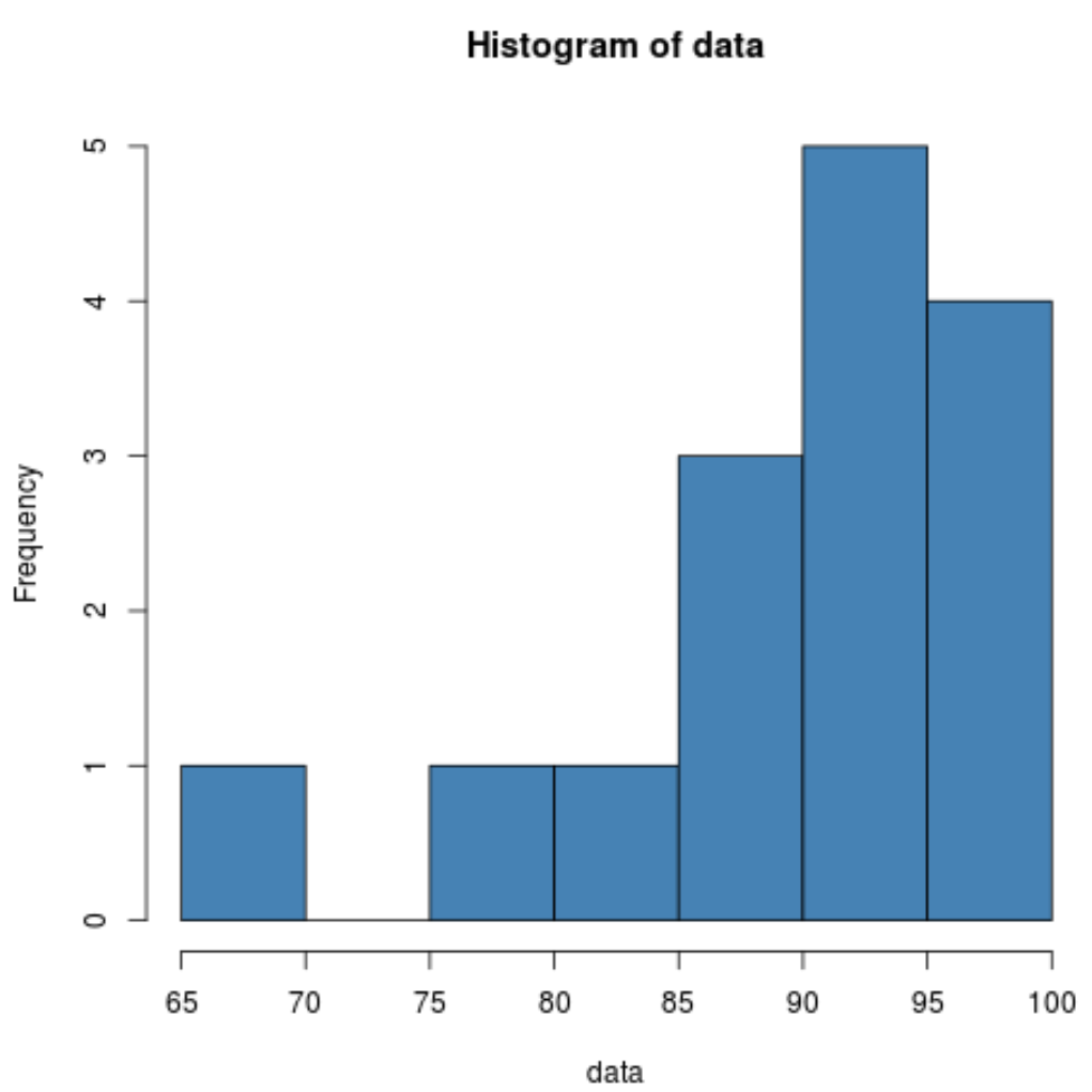 Skewness and kurtosis in R