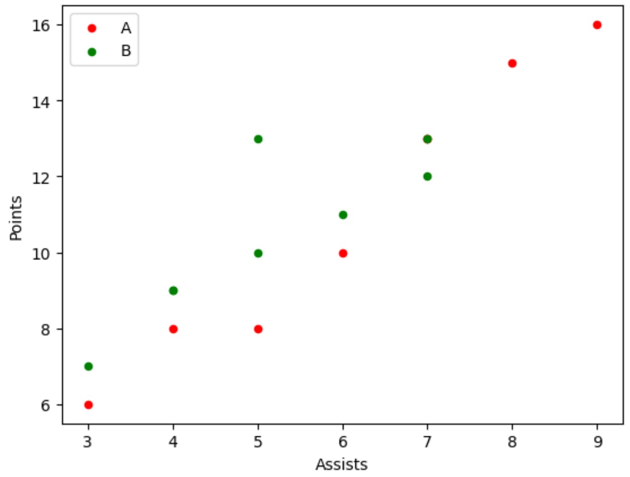 sm1 pandas scatter plot using multiple columns