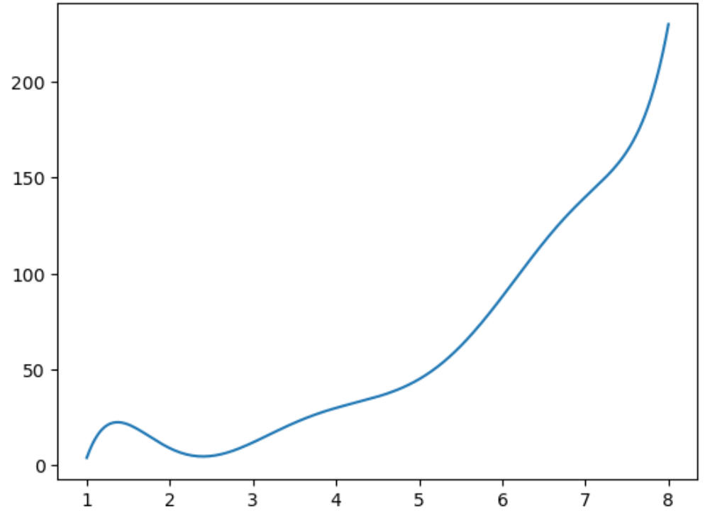 smooth3 Smooth curved spline in Matplotlib