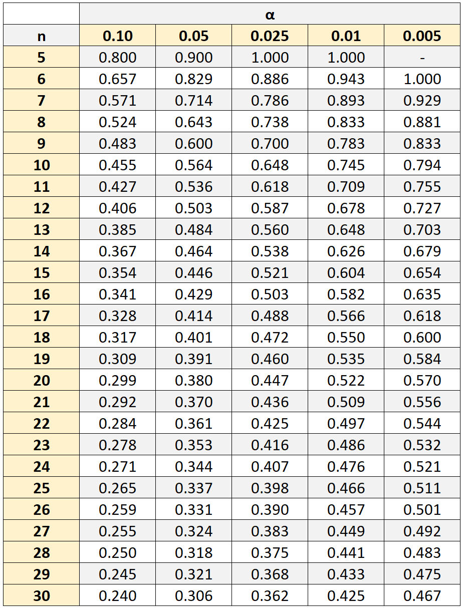 spearmanexcel7-1 Spearman rank correlation table of critical values