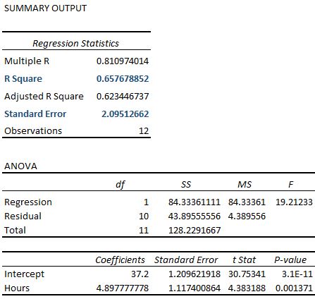 standarderrorregression5 Regression output from simple linear model in Excel