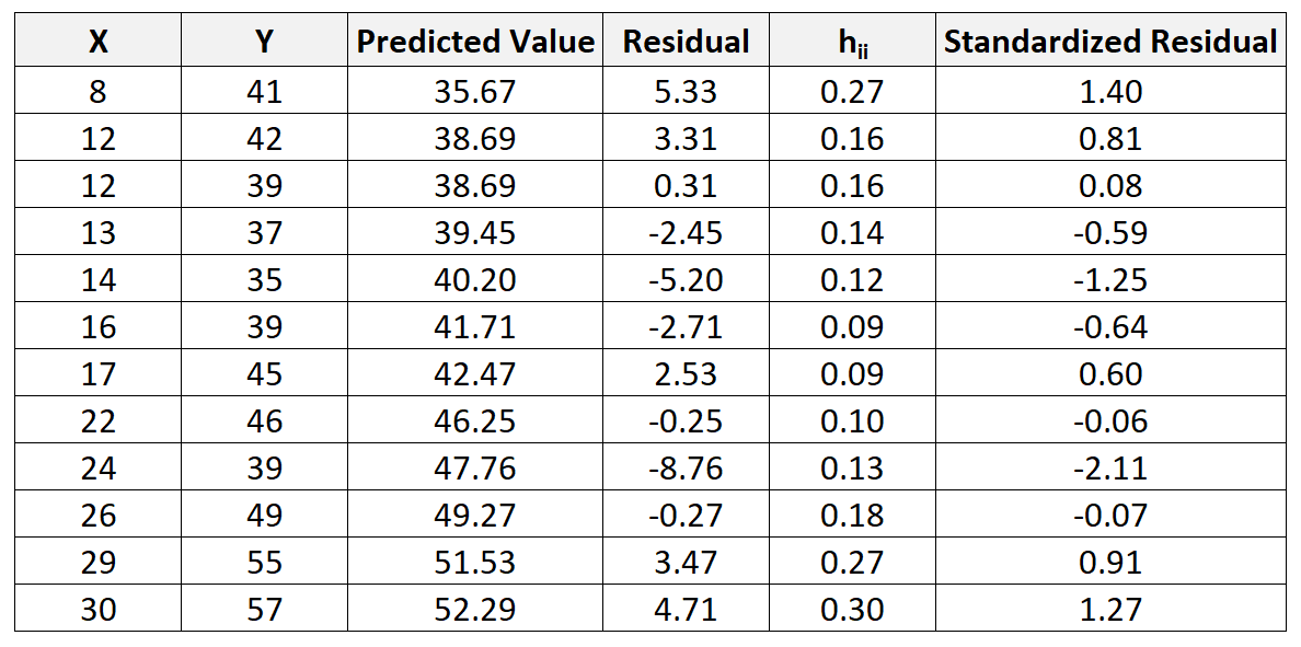 Example of calculating standardized residuals