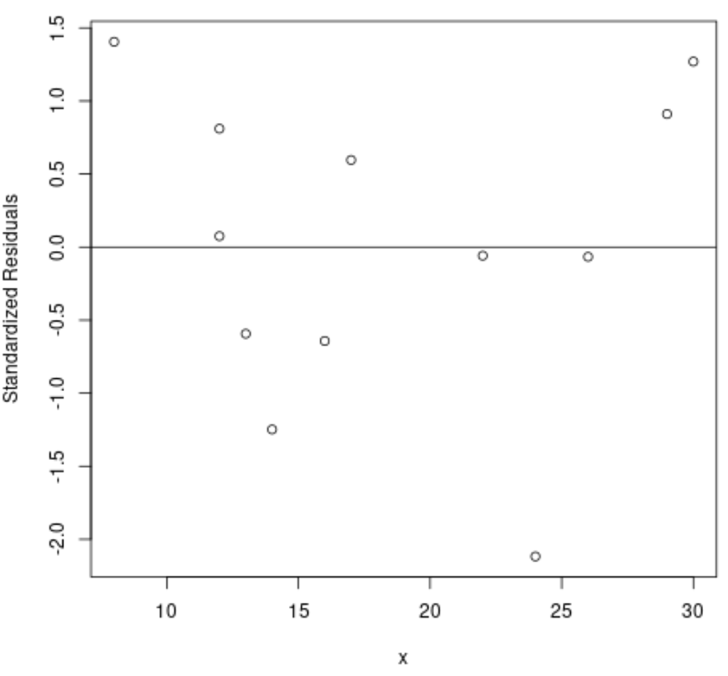 standresr1 Standardized residuals in R