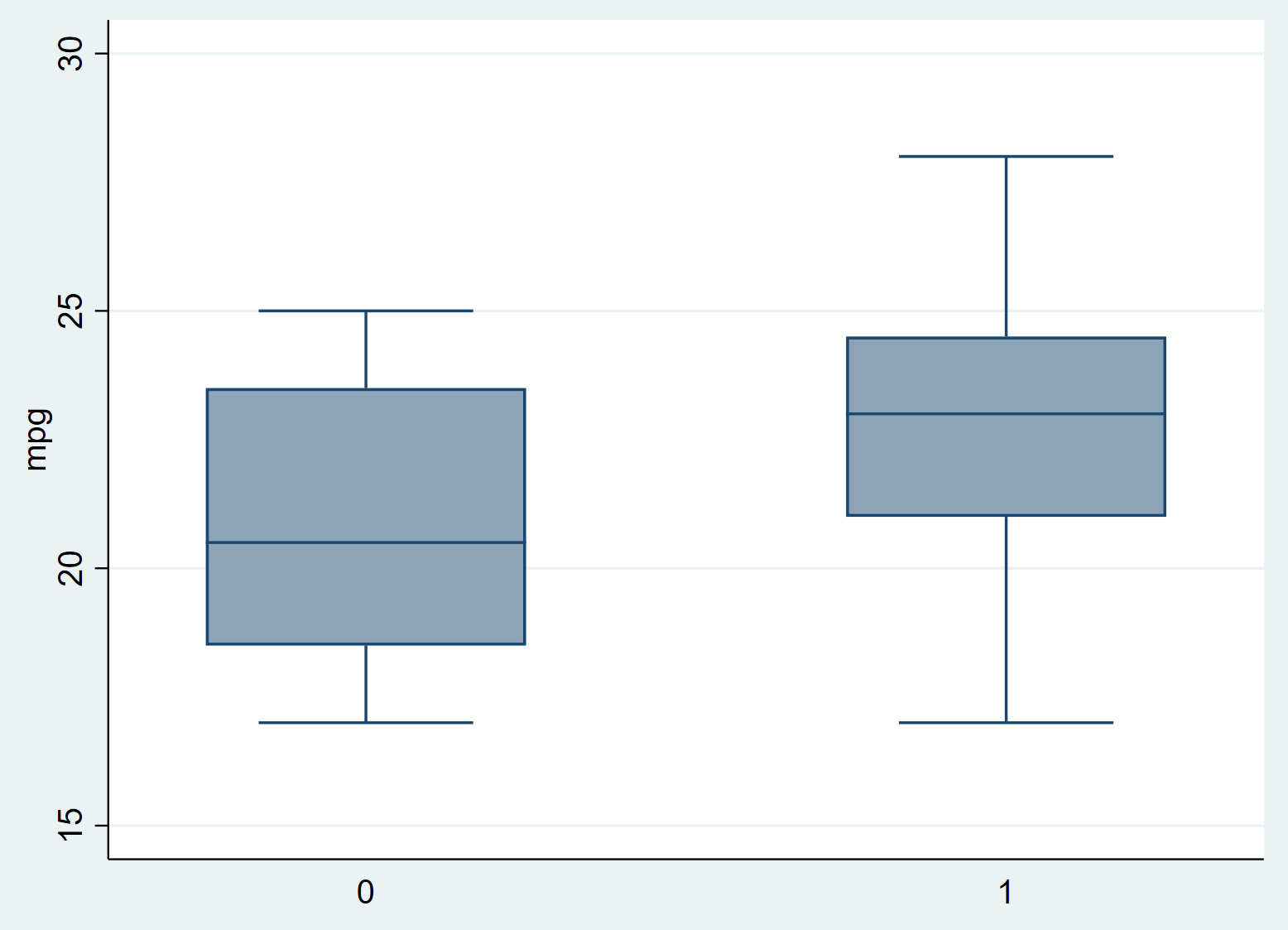 statatwosamp5 Side by side boxplots in Stata