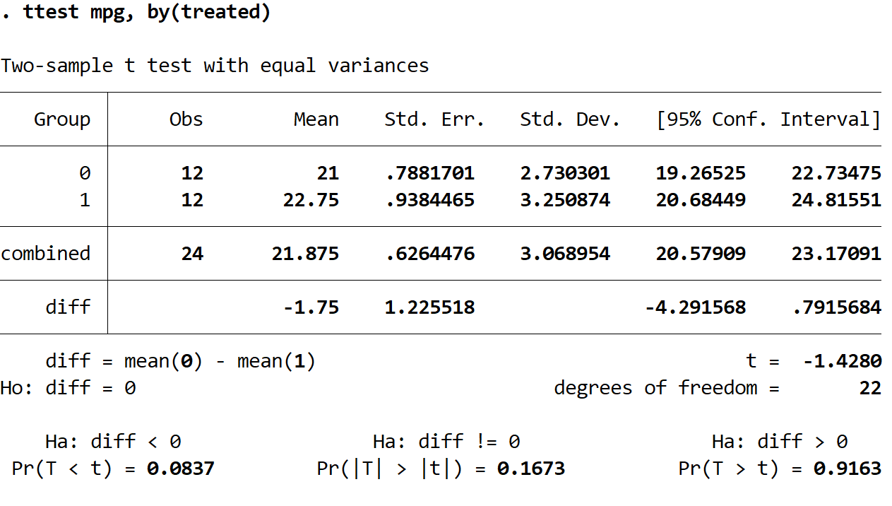 statatwosamp7 Two sample t-test in Stata interpretation