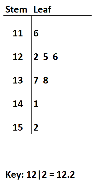 stemleafdecimal2 Stem and leaf plot with decimals