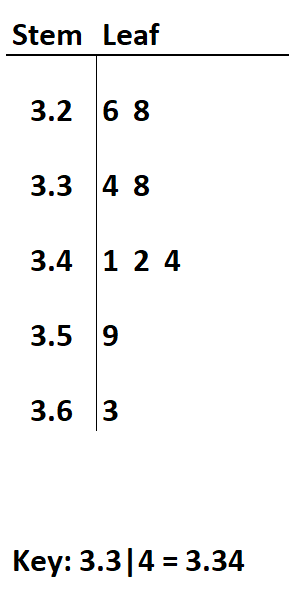 Learning To Create Stem And Leaf Plots With Decimal Data ...