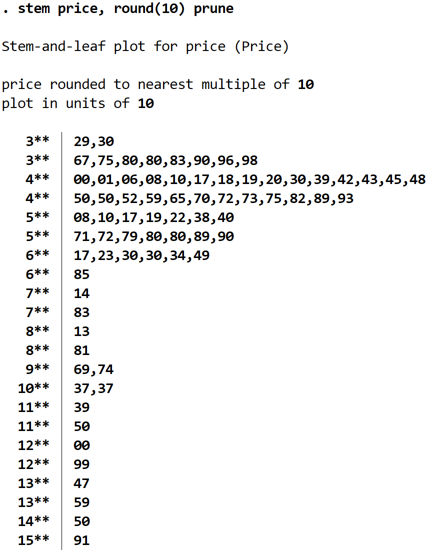 stemleafstata10 Stem and leaf plot in Stata with prune command