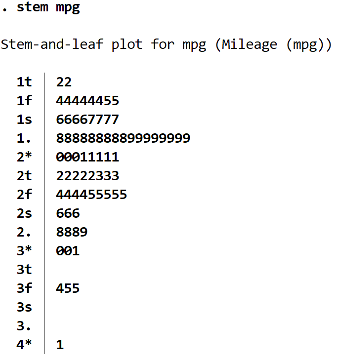 stemleafstata5 Stem and leaf plot example output in Stata