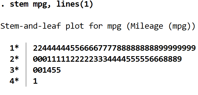 stemleafstata6 Stem-and-leaf plot with one line per stem in Stata