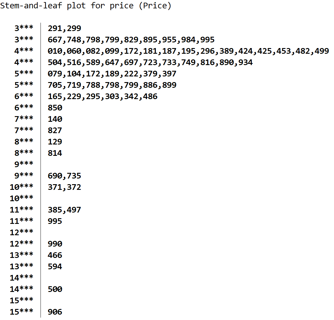 stemleafstata7 Stem-and-leaf plot example in Stata