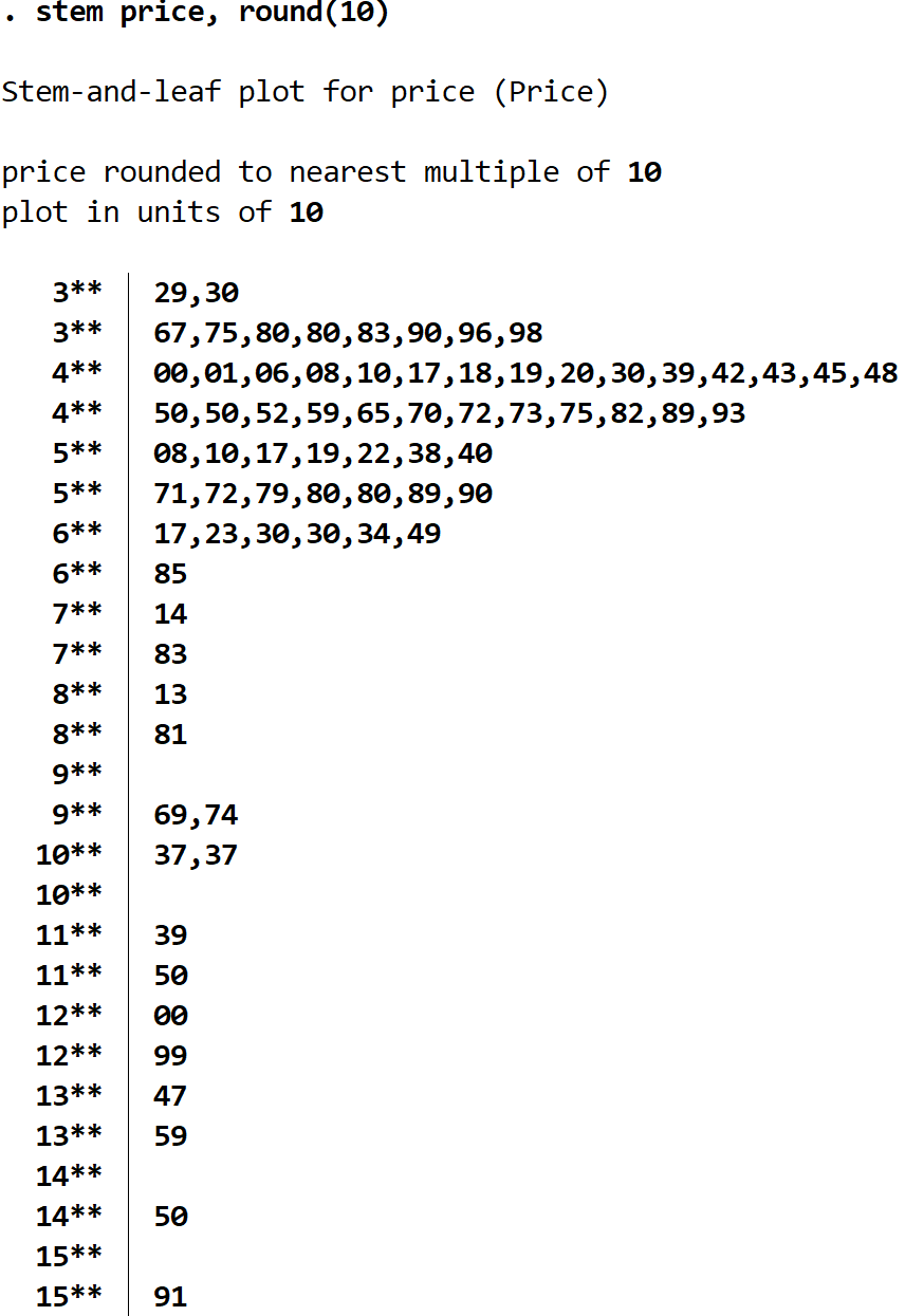 stemleafstata8 Stem-and-leaf plot with rounded values in Stata