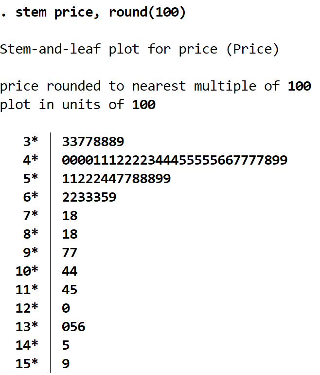 stemleafstata9 Stem-and-leaf plot in Stata with rounded numbers