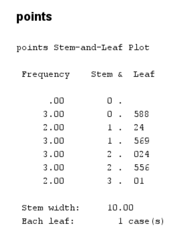 stemspss5 Stem-and-leaf plot in SPSS