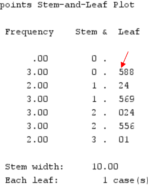 stemspss6 Interpreting a stem-and-leaf plot in SPSS