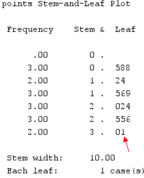 stemspss7 Stem-and-leaf plot in SPSS