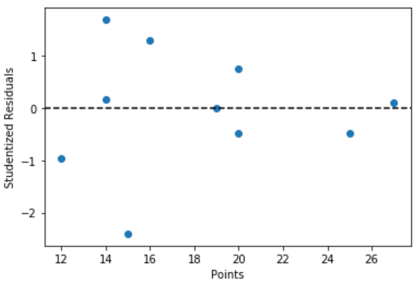 studres1 Studentized residuals in Python