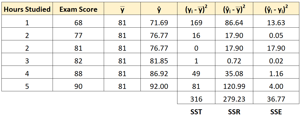 sumsquare7 Example of calculating SST, SSR, and SSE for linear regression
