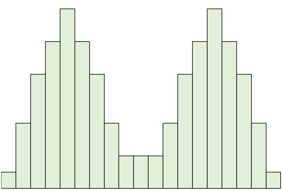 symmetric6 Symmetrical distribution for a bimodal distribution example